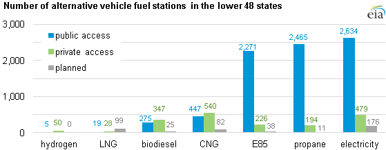 Alternative fuel stations in United States