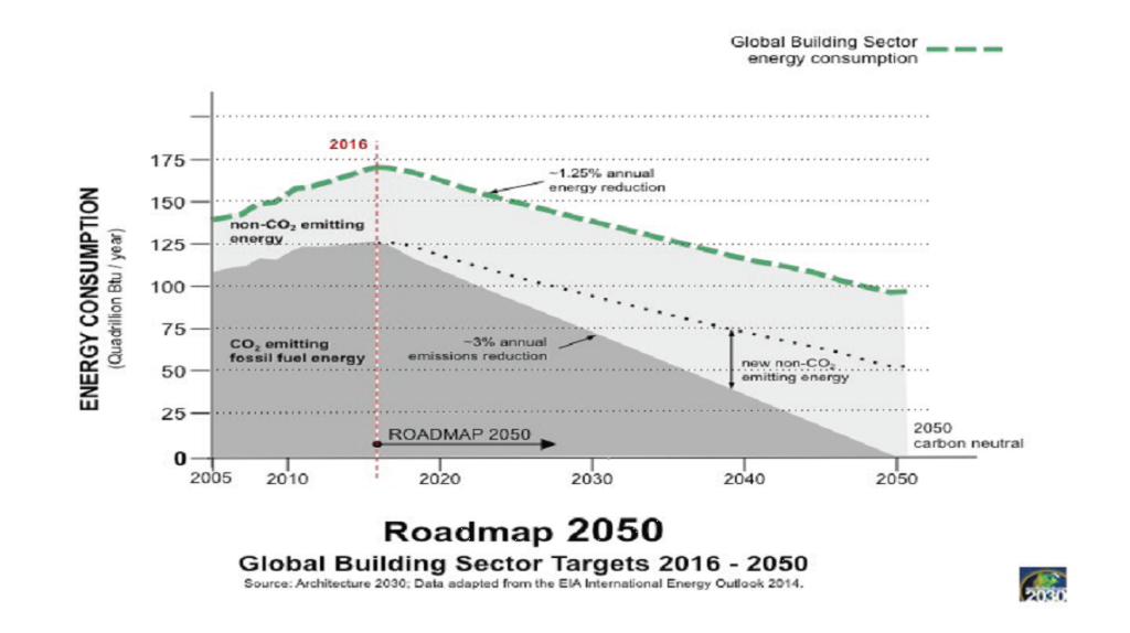 Road-Map-2050-U.S.-Building-Sector-Targets-Carbon-Neutrality-Goals-Architecture-2030