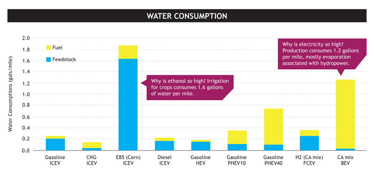 water consumption fuel cell partnership