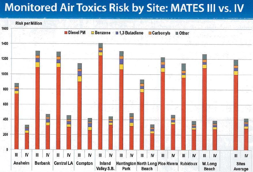 Monitored Air Toxics Risk by Site in South Coast