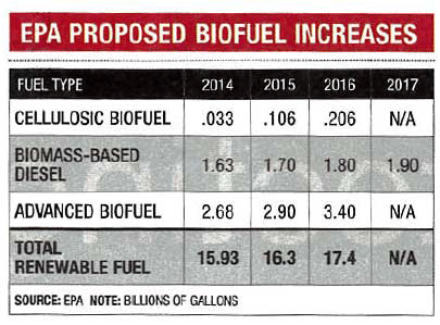 EPA-Proposed-Biofuel-Increases