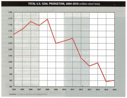 Total U.S. Coal Production