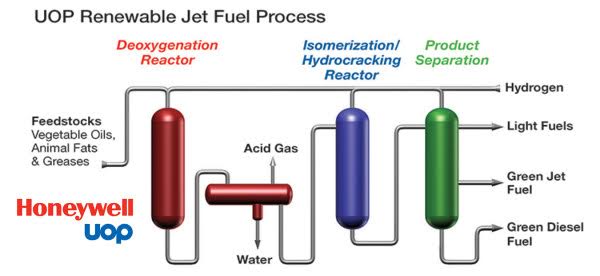 renewable diesel production process